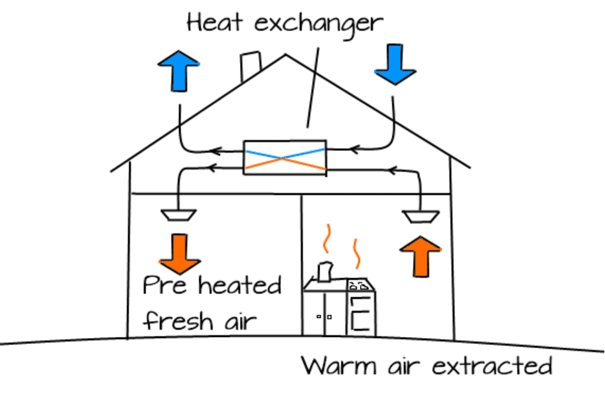 What is a Mechanical Ventilation With Heat Recovery System (MVHR)?